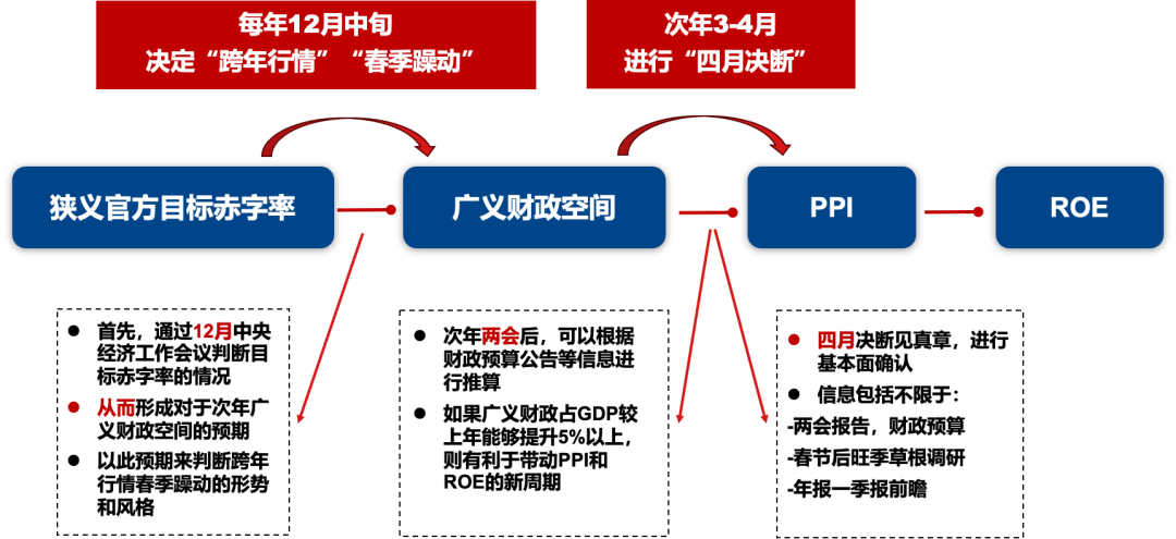 广发证券：目标赤字率如何影响“跨年行情”？-第2张图片