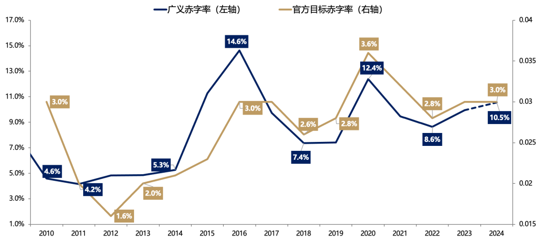 广发证券：目标赤字率如何影响“跨年行情”？-第3张图片