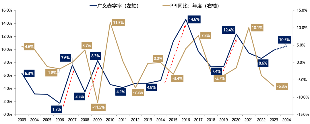 广发证券：目标赤字率如何影响“跨年行情”？-第4张图片