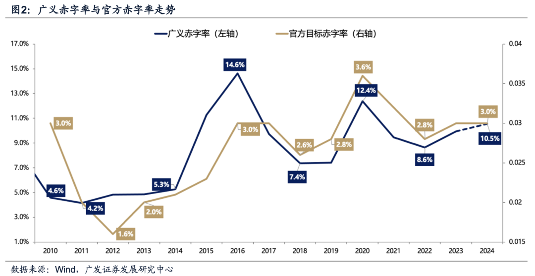 广发证券：目标赤字率如何影响“跨年行情”？-第9张图片