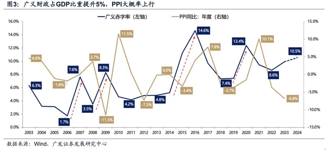 广发证券：目标赤字率如何影响“跨年行情”？-第10张图片