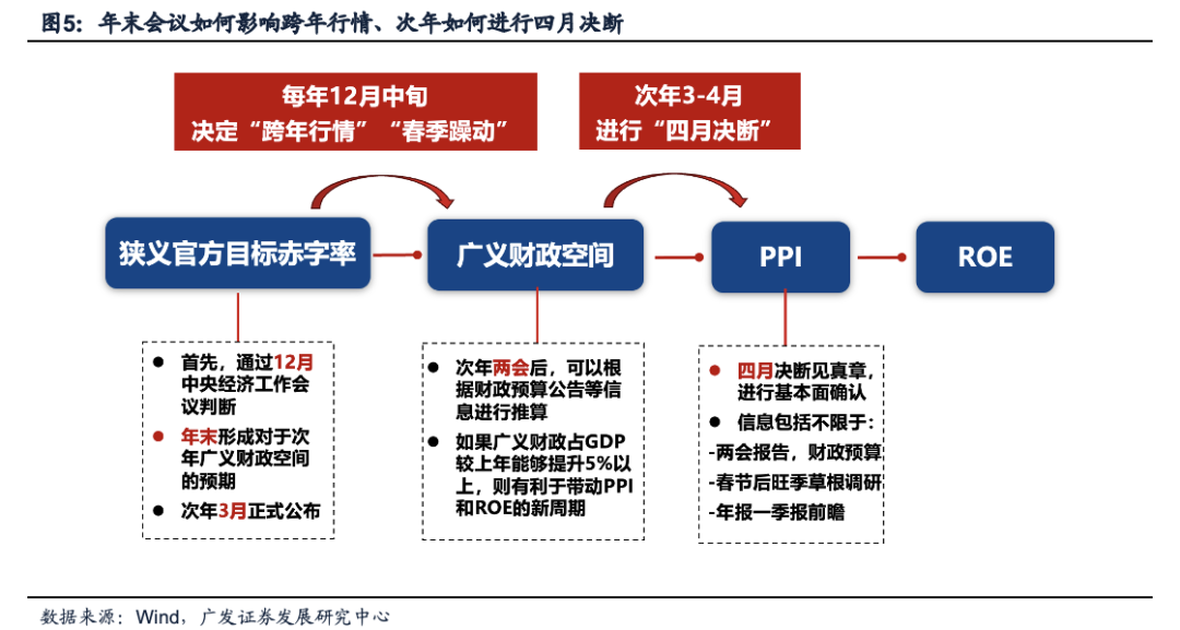 广发证券：目标赤字率如何影响“跨年行情”？-第13张图片