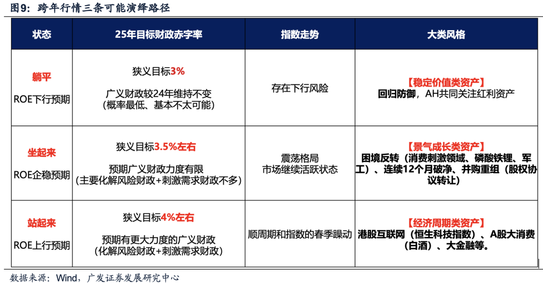 广发证券：目标赤字率如何影响“跨年行情”？-第19张图片