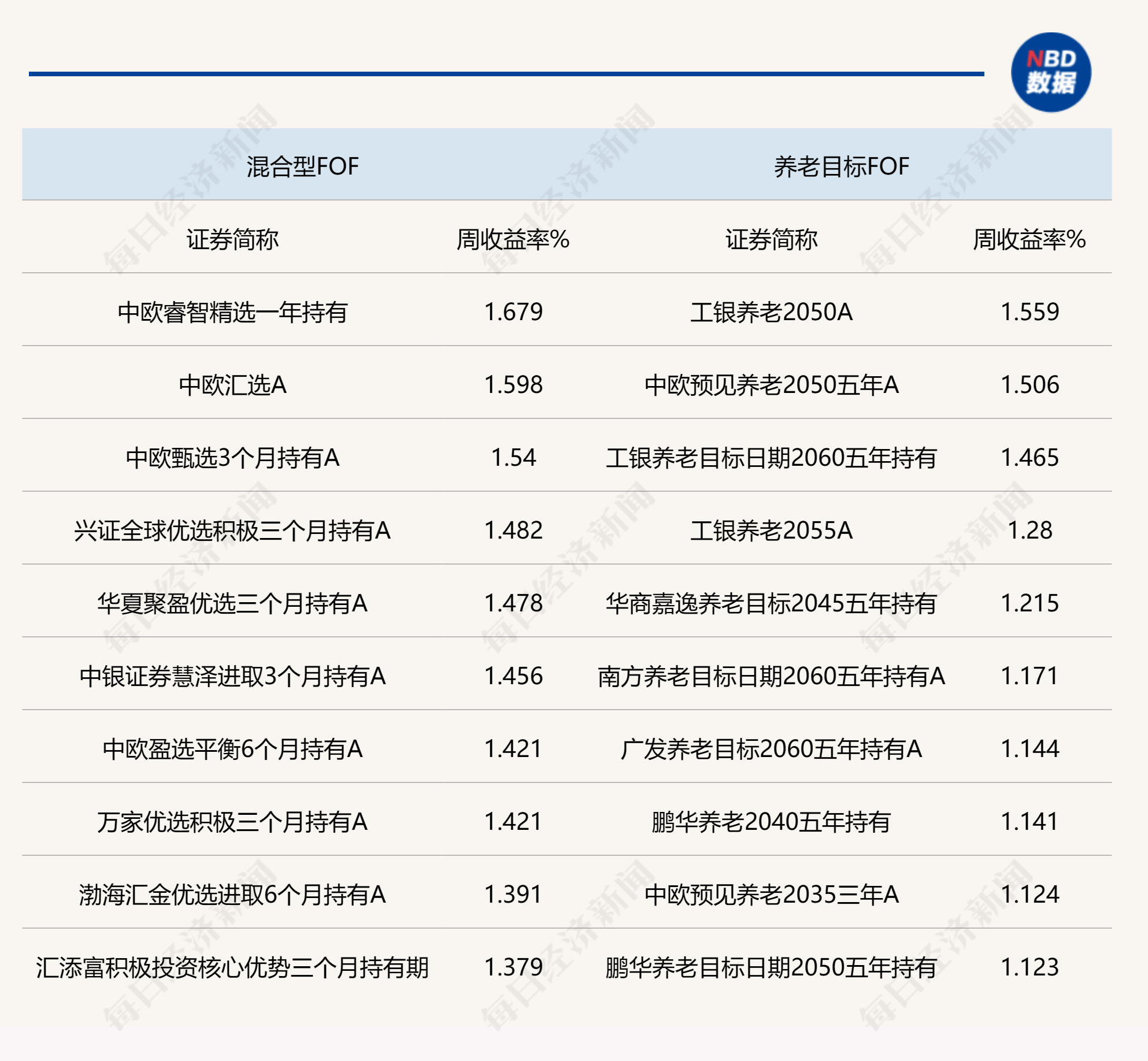 上周A股指数回升，权益类FOF业绩表现出色，股票仍被机构认为是最优配置资产-第2张图片