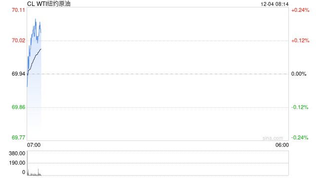 OPEC+寻求将增产推迟三个月，美国制裁伊朗，油价盘中涨3%-第2张图片