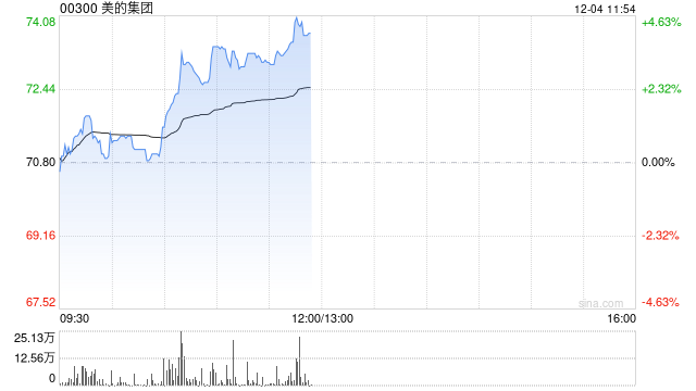 美的集团早盘涨超3% 下周一起将进入恒科指数成份股-第1张图片