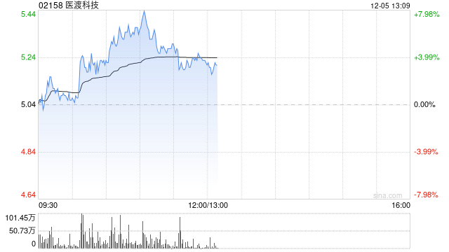 医渡科技早盘逆市涨超4% 近日持续获南向资金加持-第1张图片