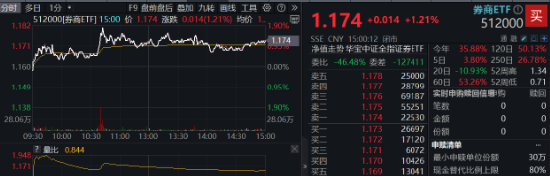 牛市双旗手发力，A股成功收涨！AI应用爆火，金融科技ETF（159851）涨近3%，首只创业板人工智能ETF即将上市-第6张图片