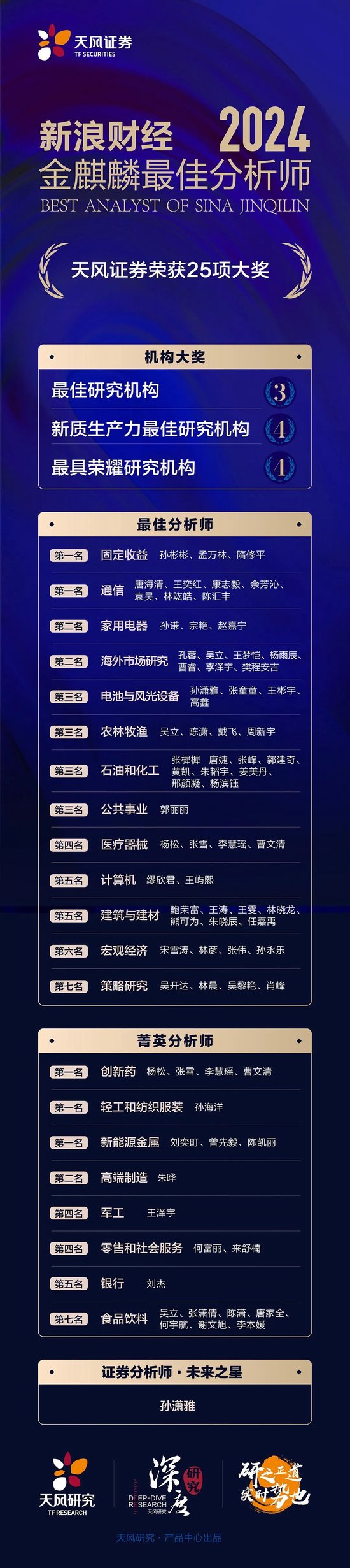 天风证券荣获2024新浪财经金麒麟最佳分析师25项大奖！-第1张图片