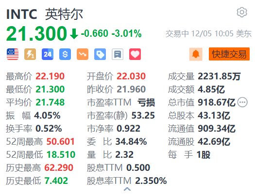 英特尔跌超3% 任命两名独立董事加入董事会-第1张图片
