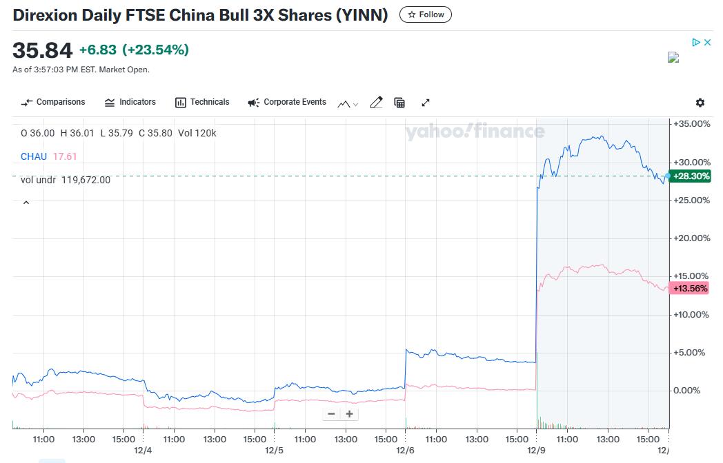 一天赚1.38亿美元！华尔街上杠杆押注中国的ETF赚翻了-第1张图片