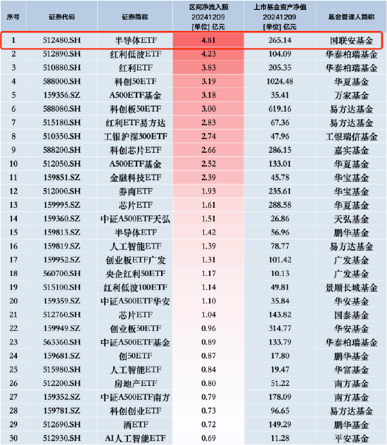 半导体材料国产化加速！半导体ETF（512480）收盘涨1%，昨日获净申购4.81亿元居股票型ETF首位-第1张图片