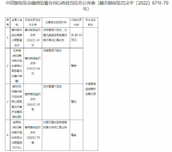 赣州银行群星支行被罚60万元：贷后管理不到位、办理无真实贸易背景的银行承兑汇票业务-第1张图片