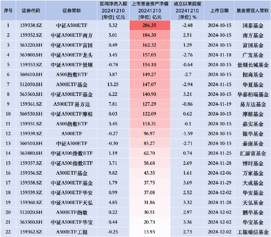 银华A500ETF（159339）昨日遭净赎回0.27亿元，同类排名倒数第三-第3张图片