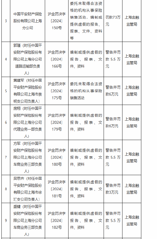 平安产险上海分公司被罚73万元：因委托未取得合法资格的机构从事保险销售活动等违法违规行为-第1张图片