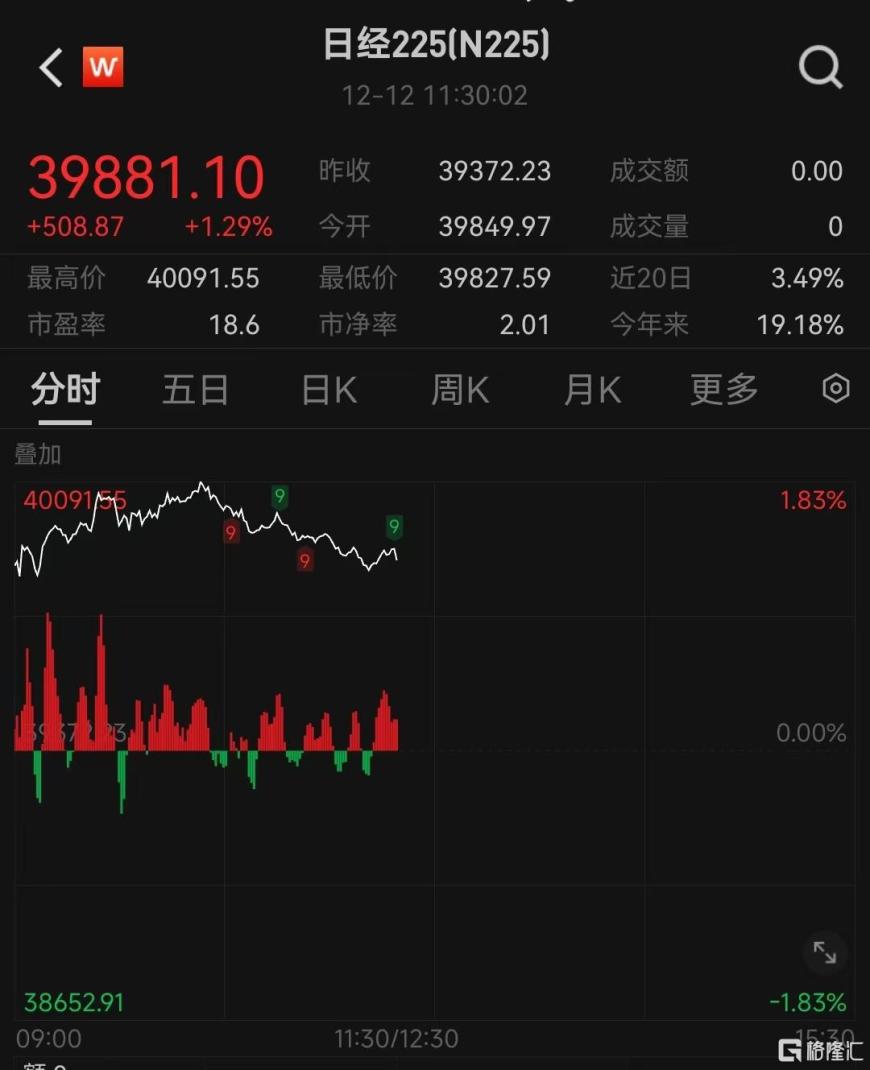 日经225再次站上40000点，创2个月新高！日央行加息成悬念-第1张图片