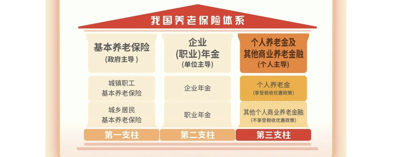 个人养老金制度全面实施 有投资者提前等待：一开放就动手投保-第1张图片