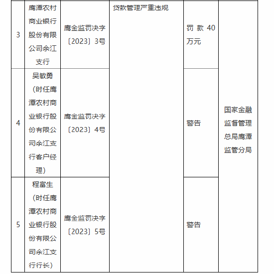 鹰潭农村商业银行余江支行被罚40万元：贷款管理严重违规-第1张图片