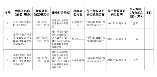 北部湾银行被罚200万元：未按规定加强银行非柜面转账管理-第1张图片