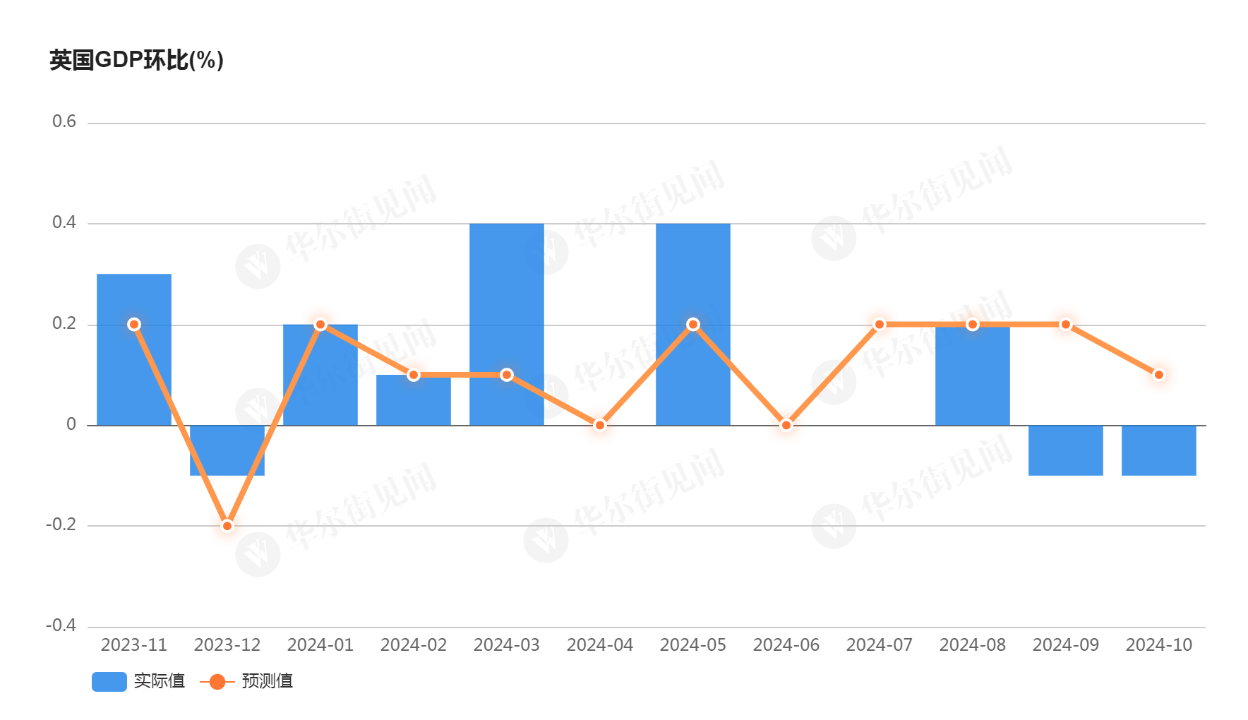 英国10月GDP意外萎缩，自2020年以来首次连续两个月环比下滑-第1张图片