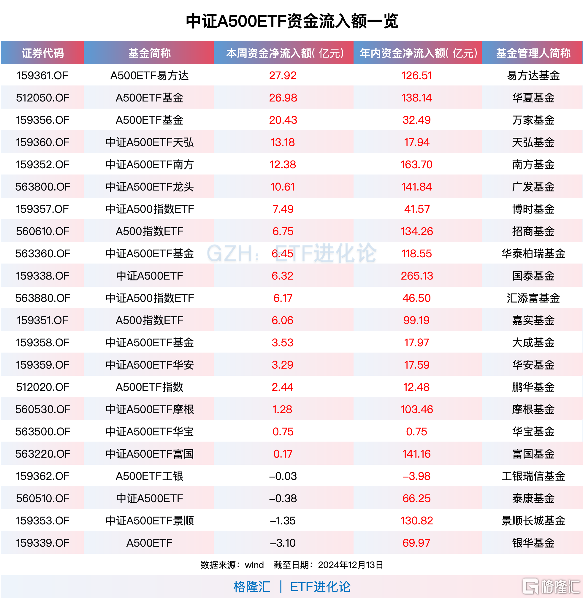 资金连续九周净买入中证A500ETF，A500ETF易方达、A500ETF基金本周“吸金”均超20亿元-第1张图片