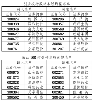 涉A股多只指数重大调整！即将实施-第2张图片