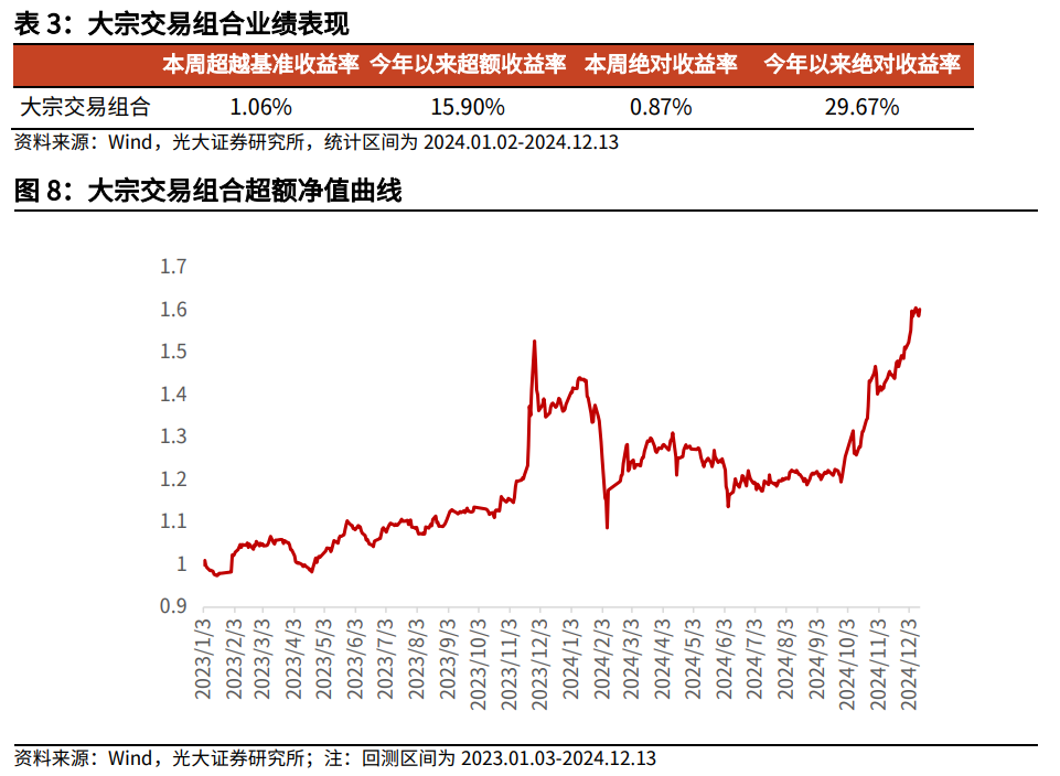 【光大金工】市场小市值风格明显，大宗交易组合强势冲高——量化组合跟踪周报20241214-第9张图片