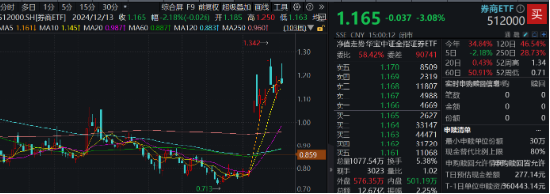 “旗手”局部异动，国盛金控逆市4连板，券商ETF（512000）周线转阴，机构仍坚定看好-第1张图片