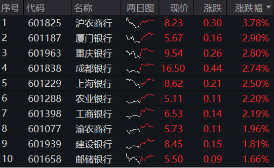 大盘又陷回调，高股息顽强护盘，银行ETF涨近1%！AI硬件火爆，创业板人工智能ETF华宝（159363）买盘强劲！-第2张图片
