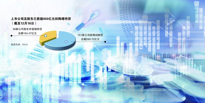 央企、行业龙头引领回购增持贷额度已超450亿元-第1张图片
