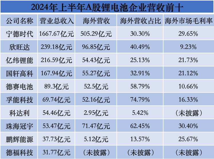 直面“危”与“机”，电池企业迎来年末出海热-第1张图片