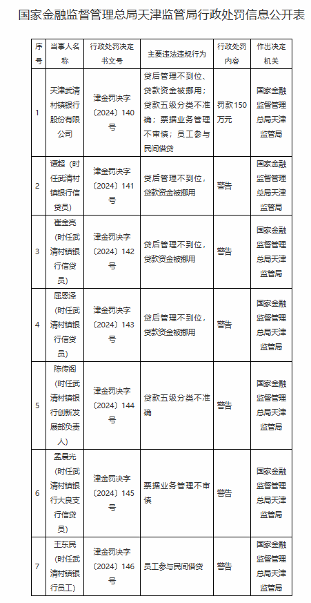 天津武清村镇银行被罚150万元：因贷后管理不到位 贷款资金被挪用等四项违法违规行为-第1张图片