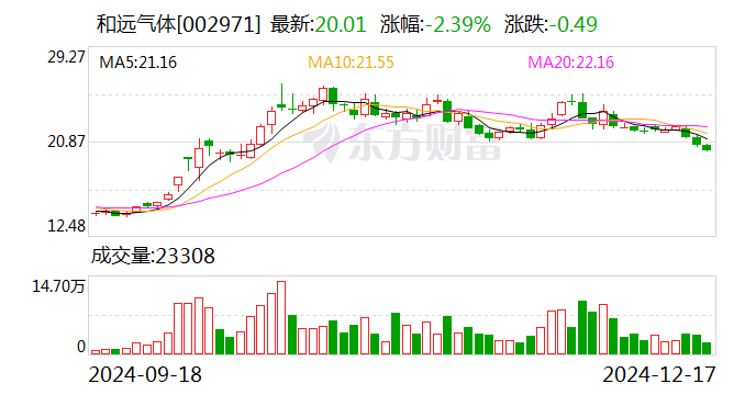 和远气体2024年中期利润分配方案：拟10派1元-第1张图片