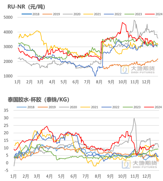 橡胶：近端强势与远期累库的博弈-第8张图片