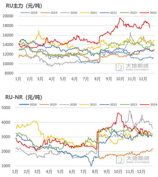 橡胶：近端强势与远期累库的博弈-第9张图片