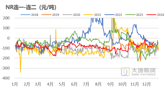 橡胶：近端强势与远期累库的博弈-第14张图片