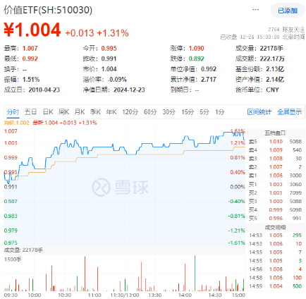四大行再创历史新高！高股息持续发力，价值ETF（510030）单边上行，收涨1.31%！机构：跨年行情或将继续-第1张图片