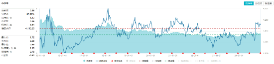 四大行再创历史新高！高股息持续发力，价值ETF（510030）单边上行，收涨1.31%！机构：跨年行情或将继续-第3张图片