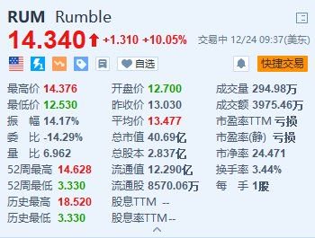 Rumble昨日暴涨超81%后续涨超10% 与泰达币达成战略投资协议-第1张图片