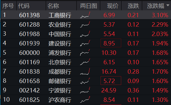 银行延续攻势，四大行携手领涨迭创新高！银行ETF（512800）续涨逾1%，上探10月9日以来新高-第1张图片