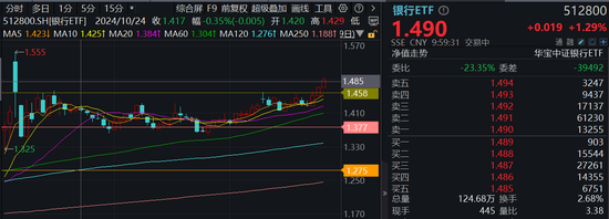 银行延续攻势，四大行携手领涨迭创新高！银行ETF（512800）续涨逾1%，上探10月9日以来新高-第2张图片