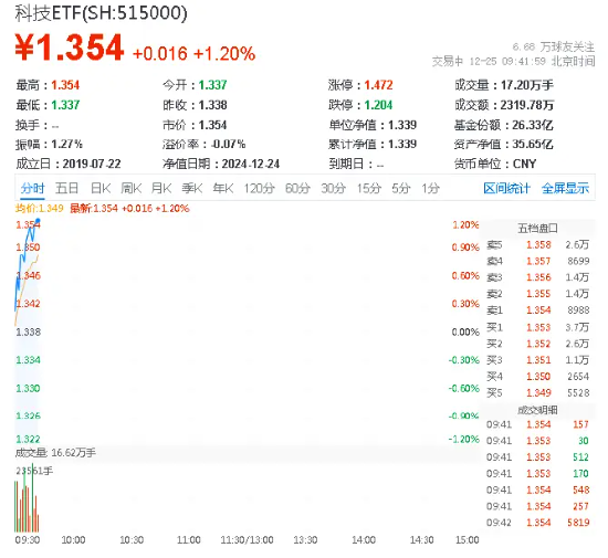 海光信息飙升近13%创新高！科技ETF（515000）开盘上攻逾1%，机构：持续看好国产算力发展-第1张图片