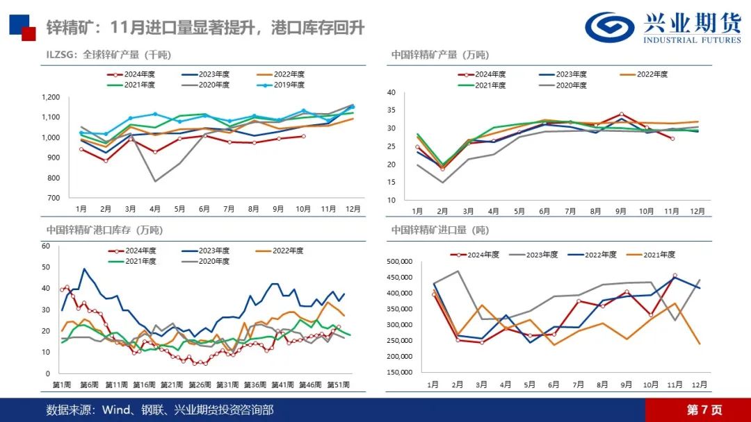 锌：矿端紧张渐有缓解，锌锭库存仍在去化-第9张图片