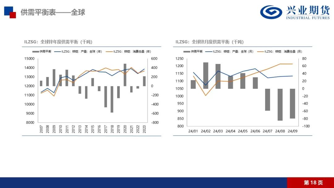 锌：矿端紧张渐有缓解，锌锭库存仍在去化-第18张图片