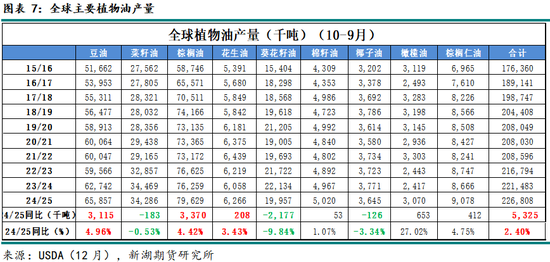 农产（油脂）2025年报：危机并存 , 相机而动-第9张图片