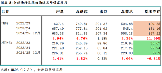 农产（油脂）2025年报：危机并存 , 相机而动-第10张图片