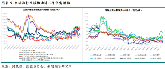 农产（油脂）2025年报：危机并存 , 相机而动-第11张图片