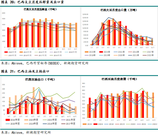 农产（油脂）2025年报：危机并存 , 相机而动-第18张图片