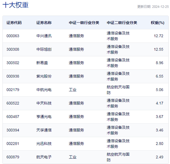 行业ETF风向标丨光通信表现强势，通信ETF半日涨超4%-第3张图片