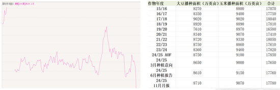 【2025期货年度策略】推荐关注做多豆粕09合约机会-第4张图片
